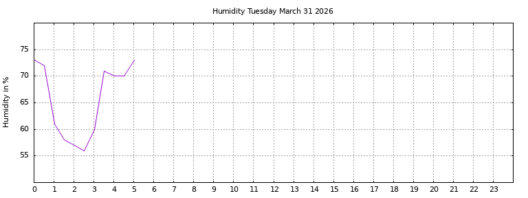 [Temperature today graph]