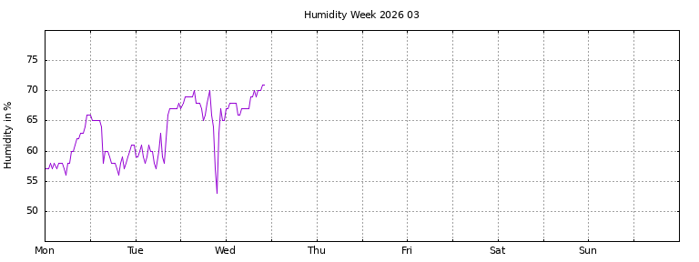 [Temperature this week graph]