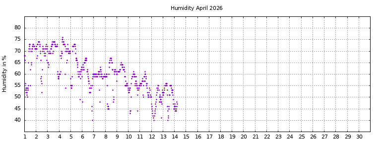 [Temperature this month graph]