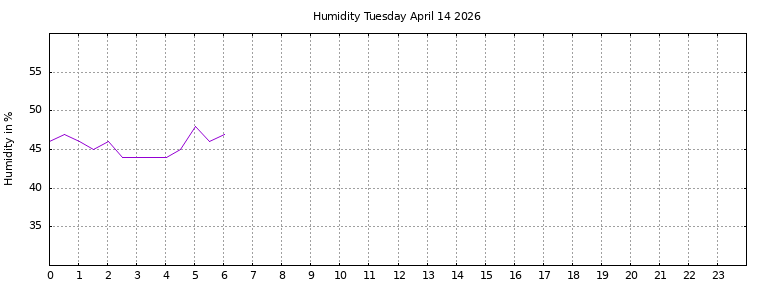 [Temperature today graph]