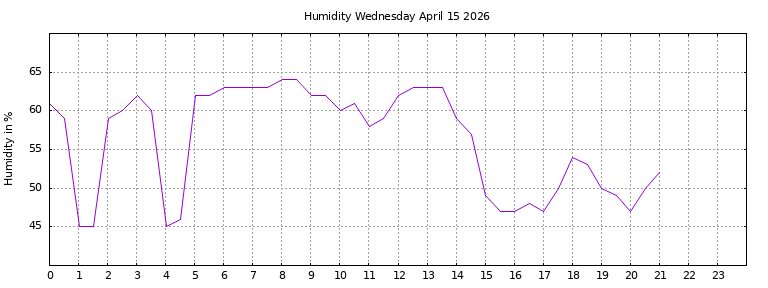 [Temperature today graph]