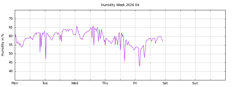 [Temperature this week graph]