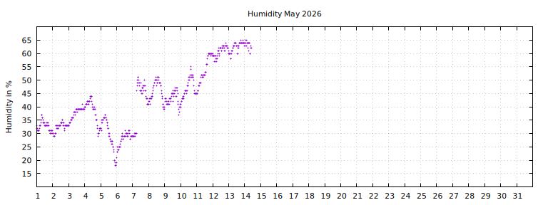 [Temperature this month graph]