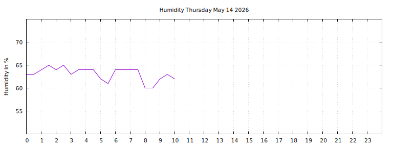 [Temperature today graph]