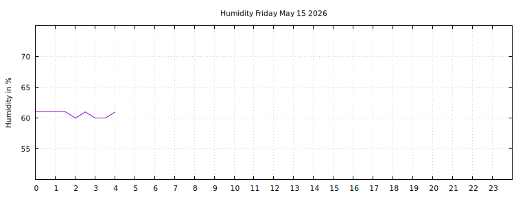 [Temperature today graph]