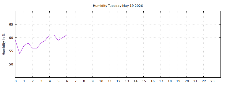 [Temperature today graph]