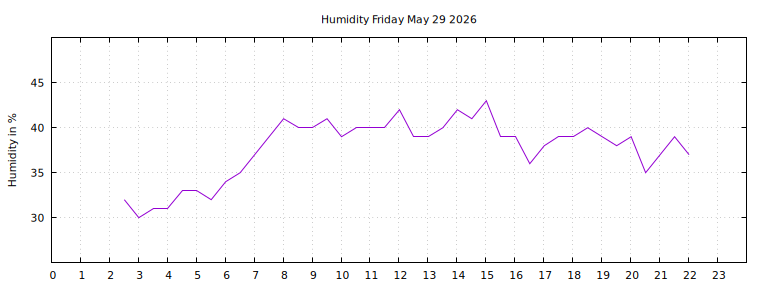 [Temperature today graph]