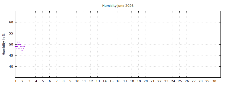 [Temperature this month graph]