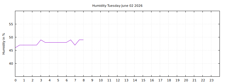 [Temperature today graph]