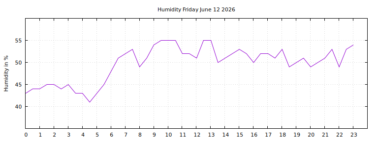 [Temperature today graph]