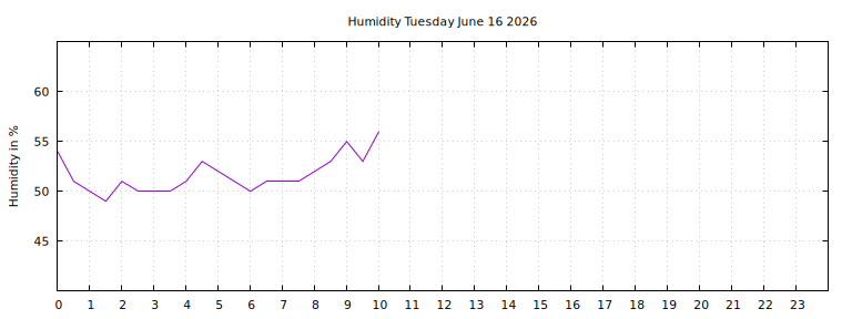 [Temperature today graph]