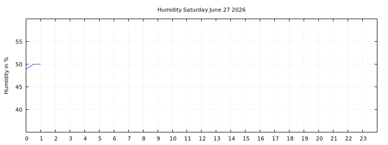[Temperature today graph]