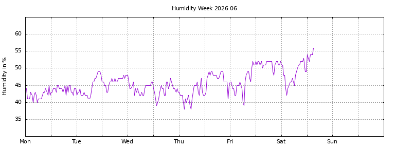 [Temperature this week graph]