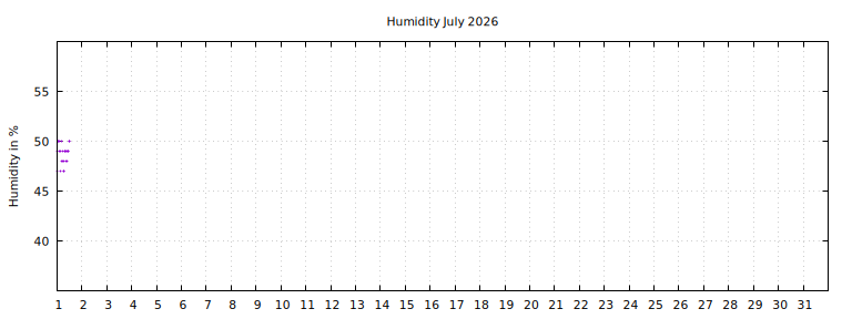 [Temperature this month graph]