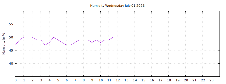 [Temperature today graph]