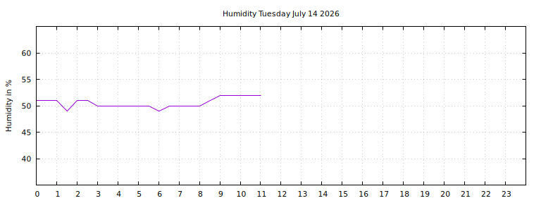 [Temperature today graph]