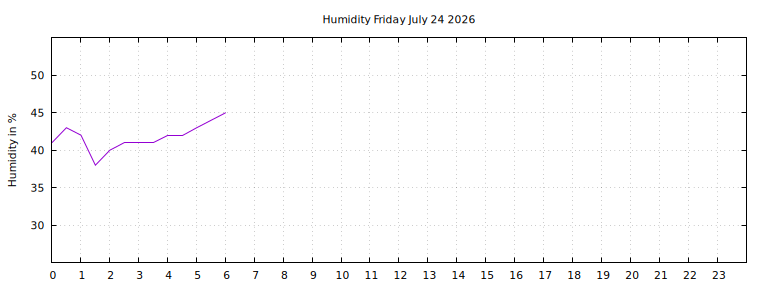 [Temperature today graph]