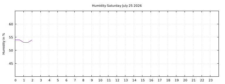 [Temperature today graph]