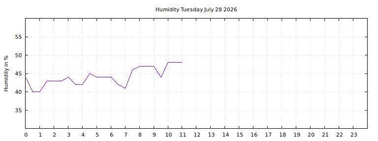 [Temperature today graph]