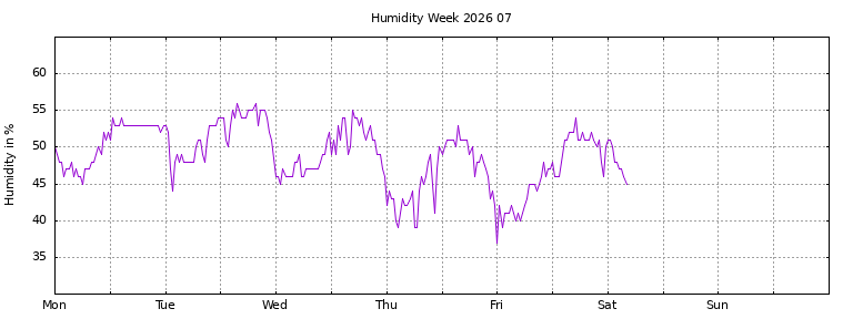 [Temperature this week graph]