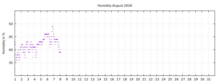 [Temperature this month graph]