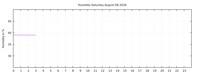 [Temperature today graph]