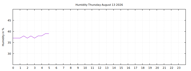 [Temperature today graph]