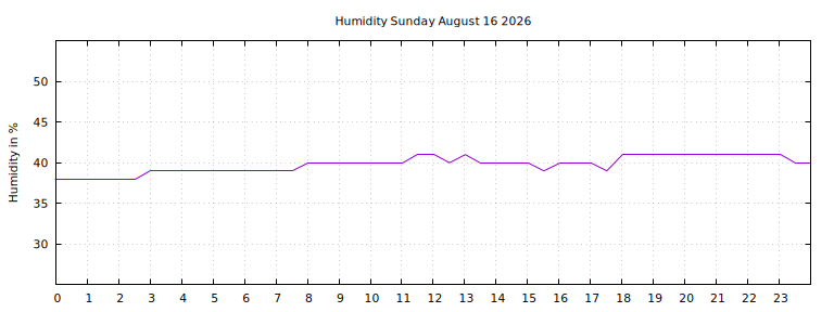 [Temperature today graph]