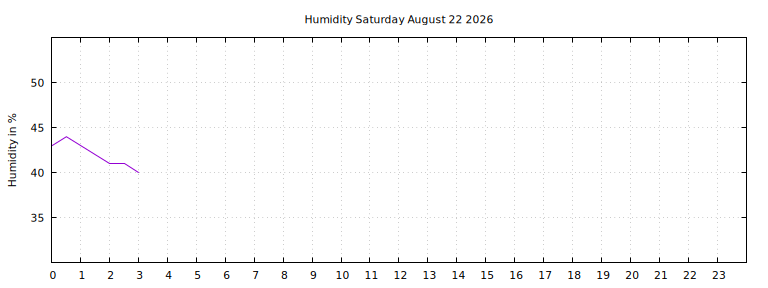 [Temperature today graph]