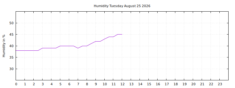 [Temperature today graph]