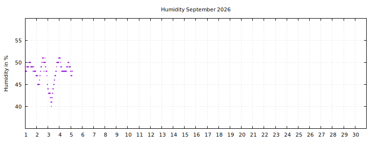 [Temperature this month graph]