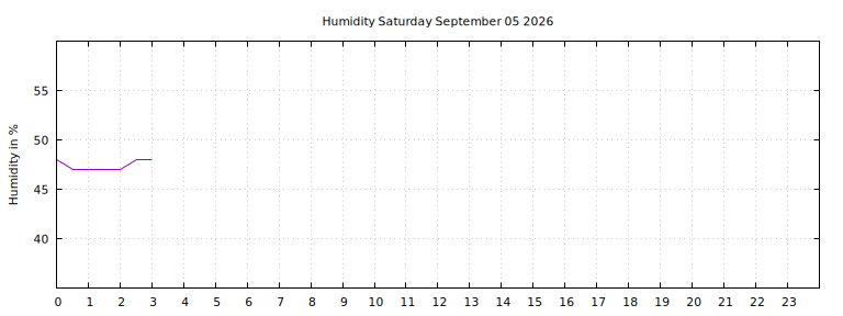 [Temperature today graph]