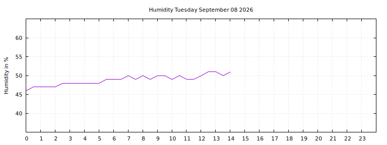 [Temperature today graph]