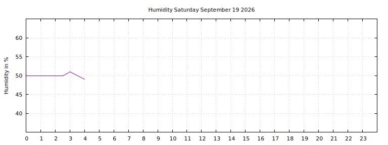 [Temperature today graph]