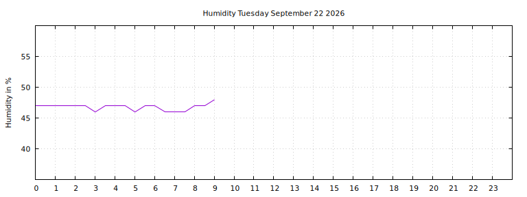 [Temperature today graph]