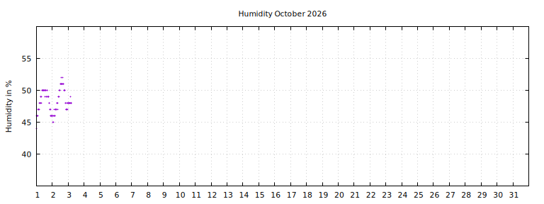 [Temperature this month graph]