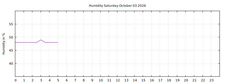 [Temperature today graph]