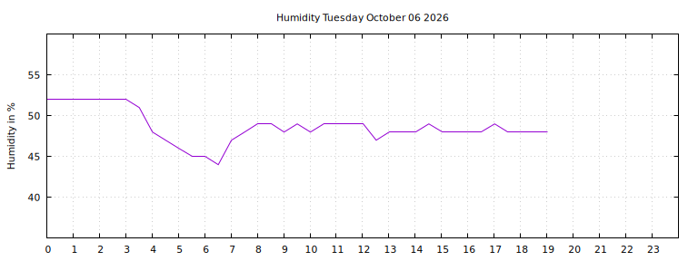 [Temperature today graph]