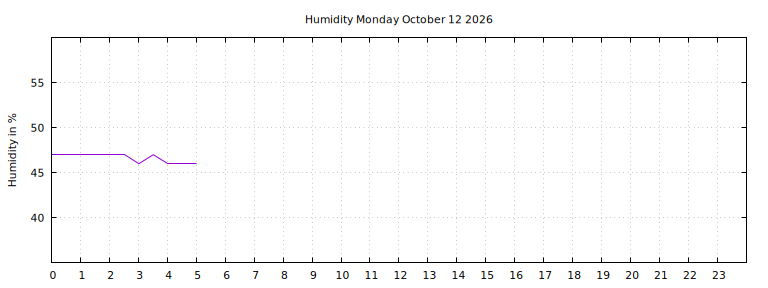 [Temperature today graph]