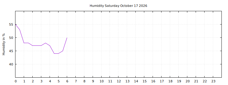[Temperature today graph]