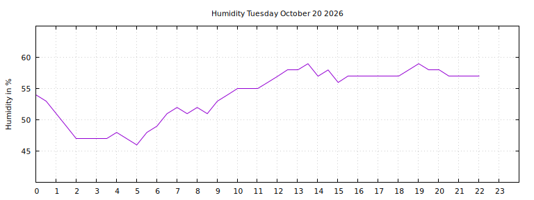 [Temperature today graph]