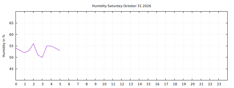 [Temperature today graph]