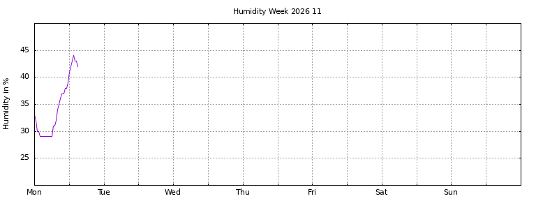 [Temperature this week graph]