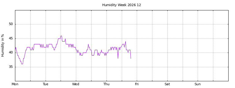 [Temperature this week graph]