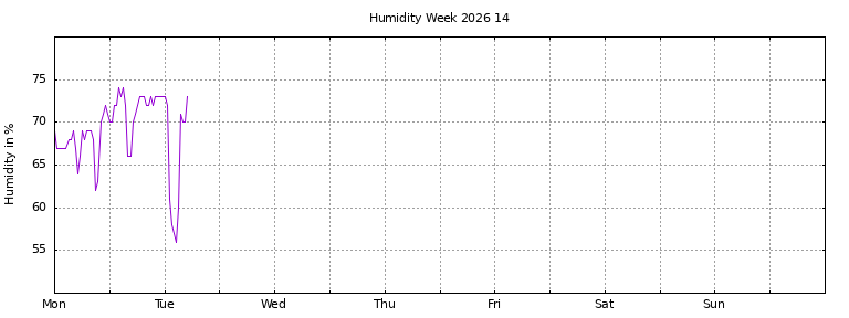 [Temperature this week graph]