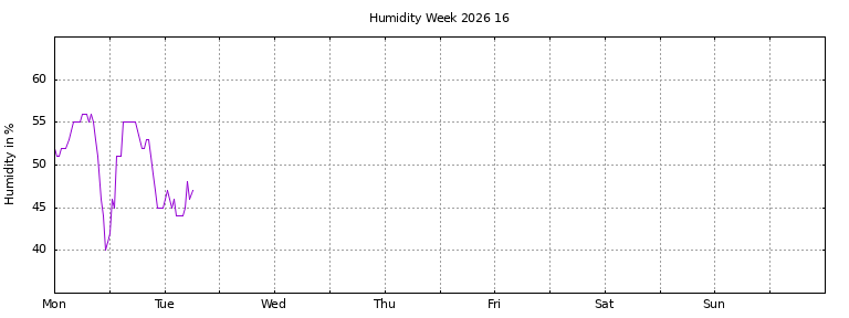 [Temperature this week graph]