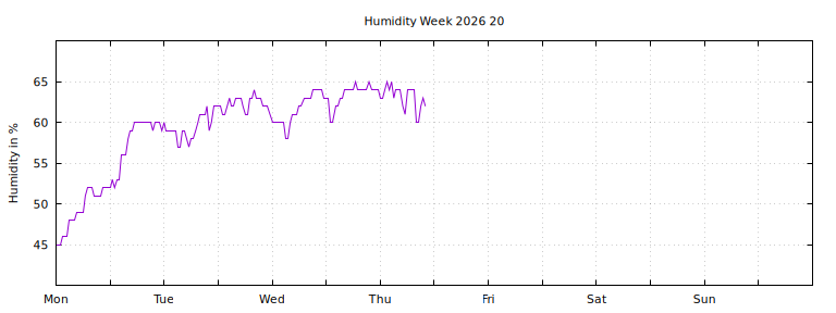 [Temperature this week graph]