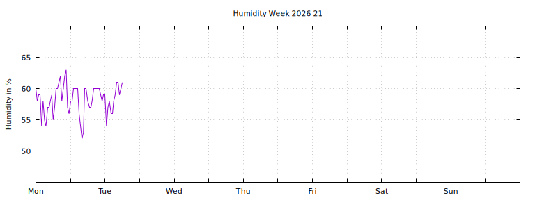 [Temperature this week graph]