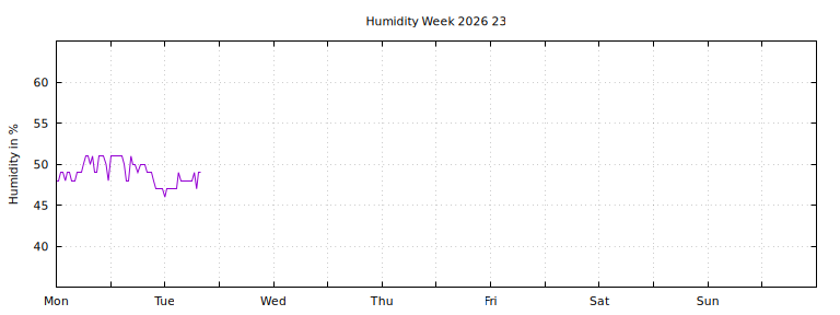 [Temperature this week graph]