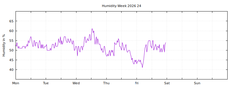 [Temperature this week graph]